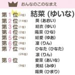 人気の名前ランキング発表！ 男の子と女の子はやっぱりあの名前が人気！？これから名前を付ける方はぜひ参考にしてください。